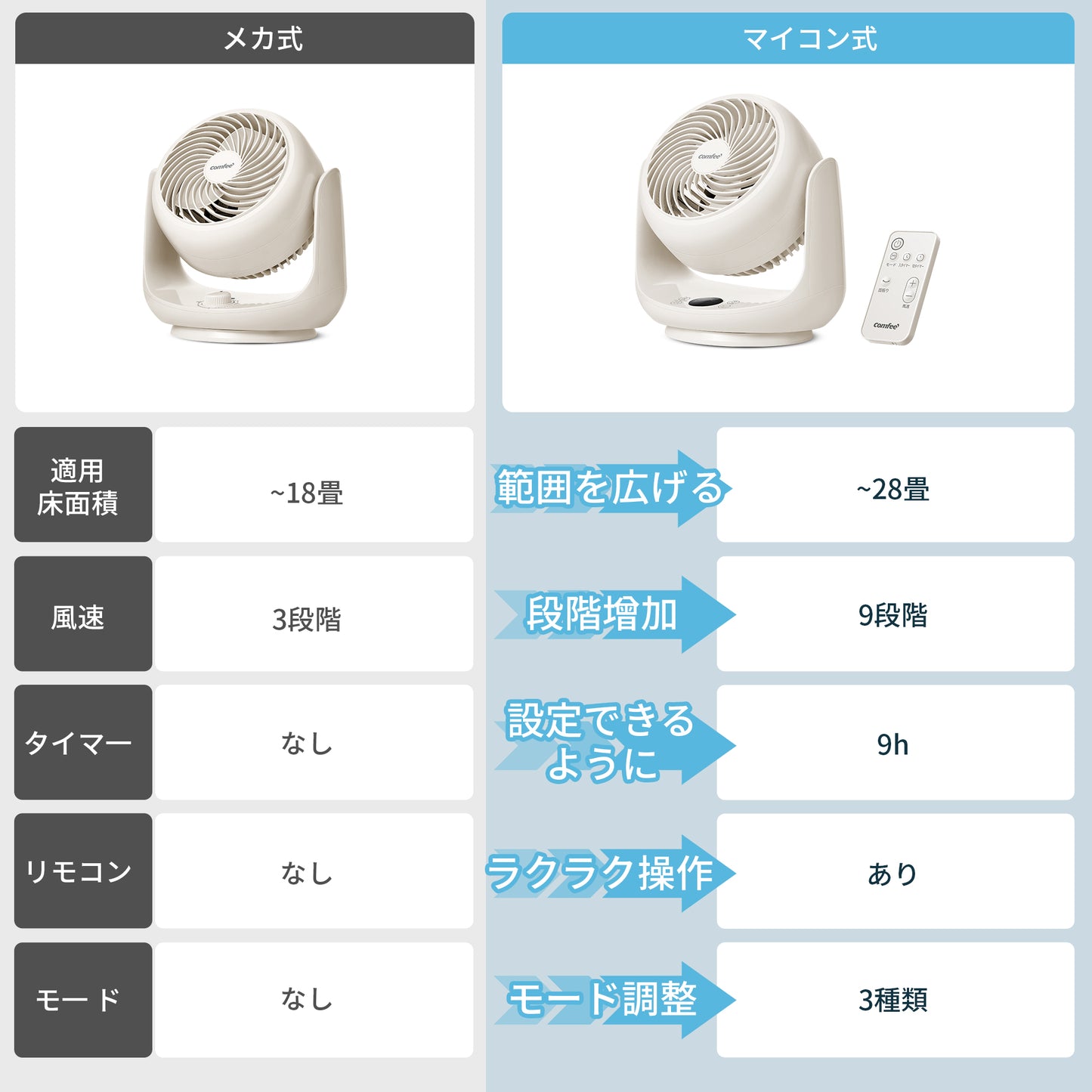 COMFEE' サーキュレーター ACリモコン CFT-07PWR0C1