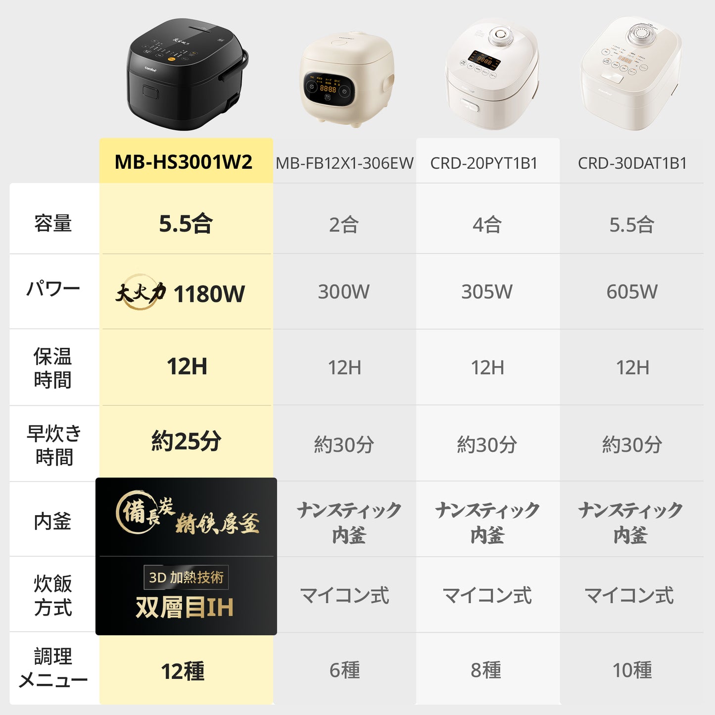 COMFEE' 炊飯器 5.5合炊き IH式 CRI-30DKT2C1
